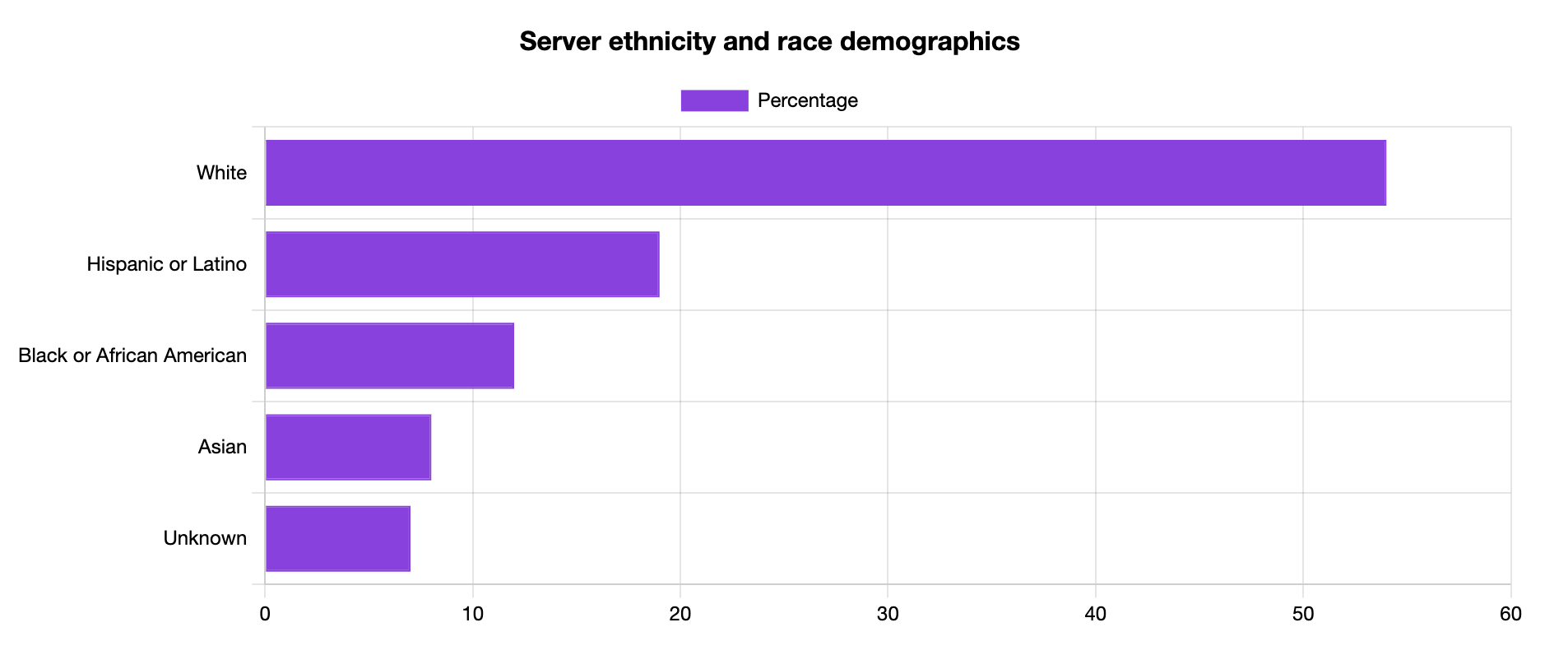 server ethnicity and race